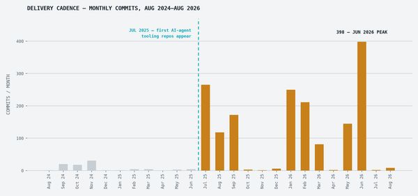Bar chart of monthly commits from August 2024 to August 2026, showing a bursty pattern with a peak of 398 commits in June 2026 and a callout marking July 2025 as the point where AI-agent tooling first appears