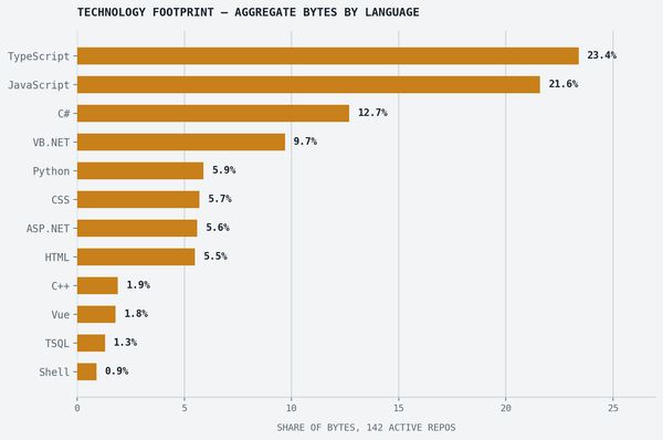Horizontal bar chart of programming language share by aggregate bytes across 142 active repositories, led by TypeScript at 23.4% and JavaScript at 21.6%
