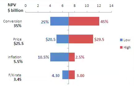 Tornado chart - a sensitivity analysis tool